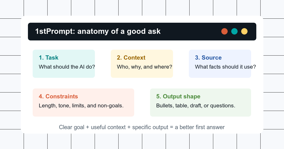 A labeled prompt anatomy card showing task, context, source, constraints, and output shape.